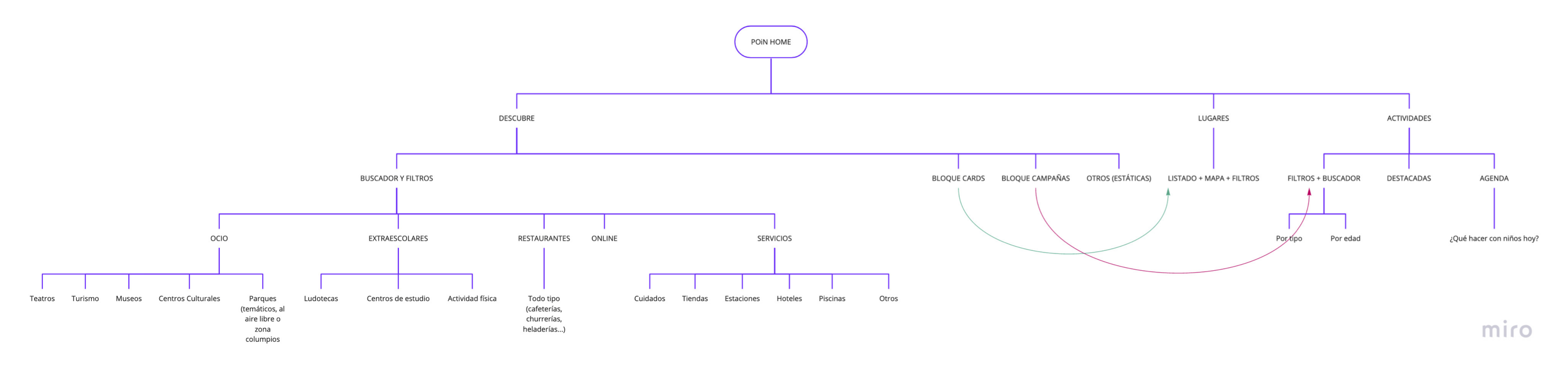 New POiN structure